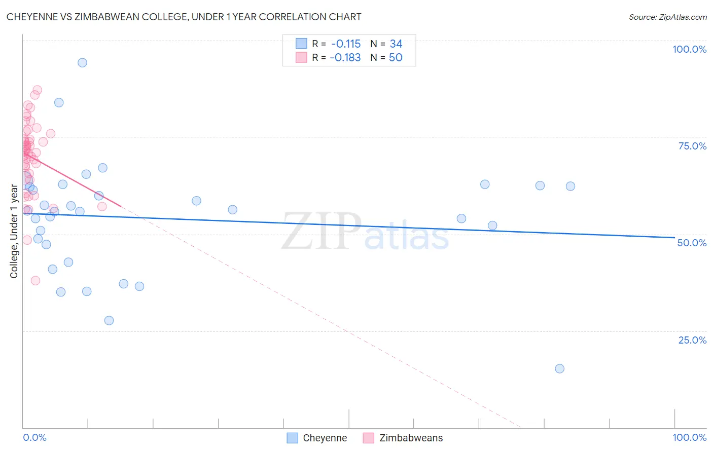 Cheyenne vs Zimbabwean College, Under 1 year
