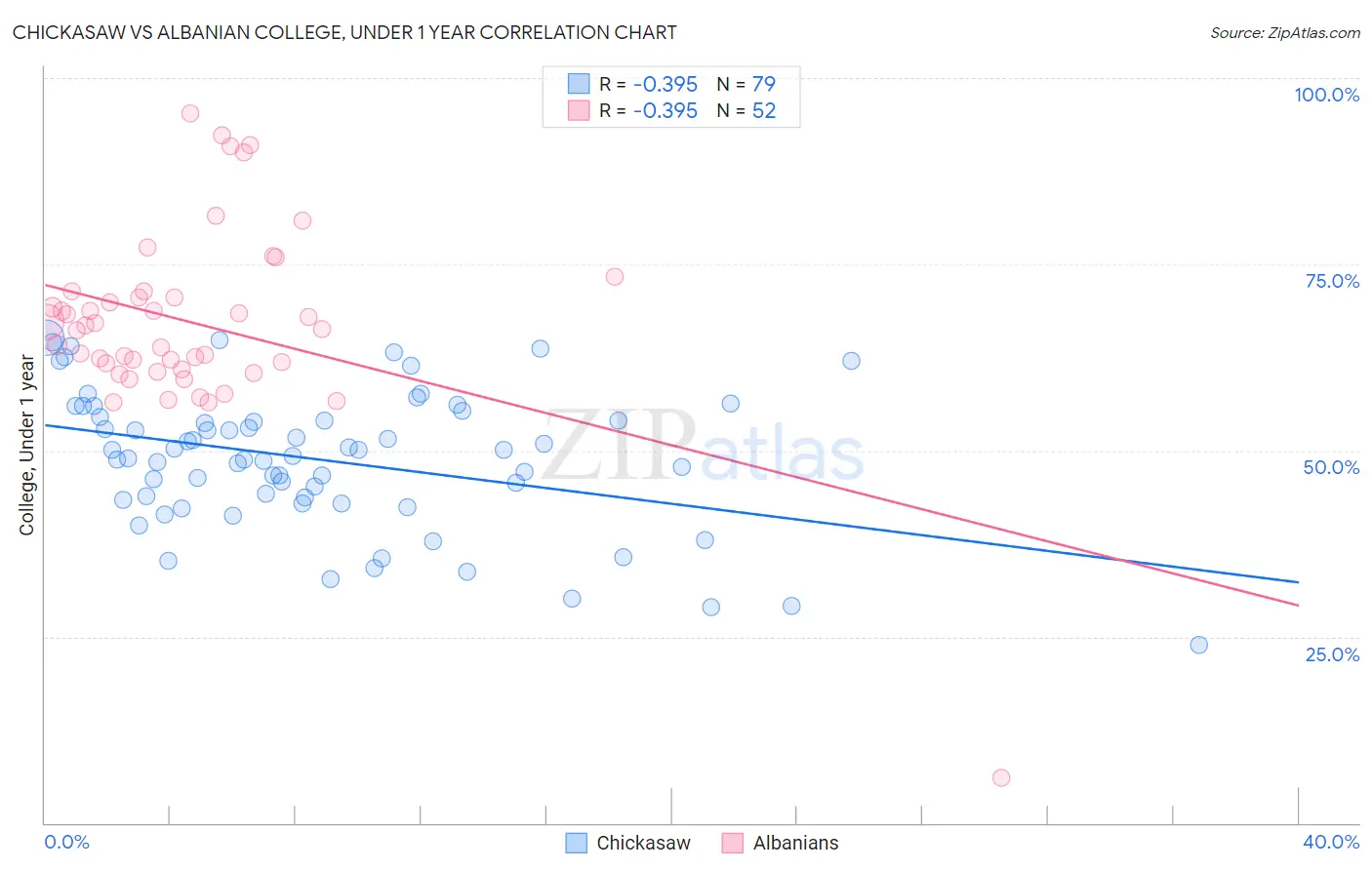 Chickasaw vs Albanian College, Under 1 year