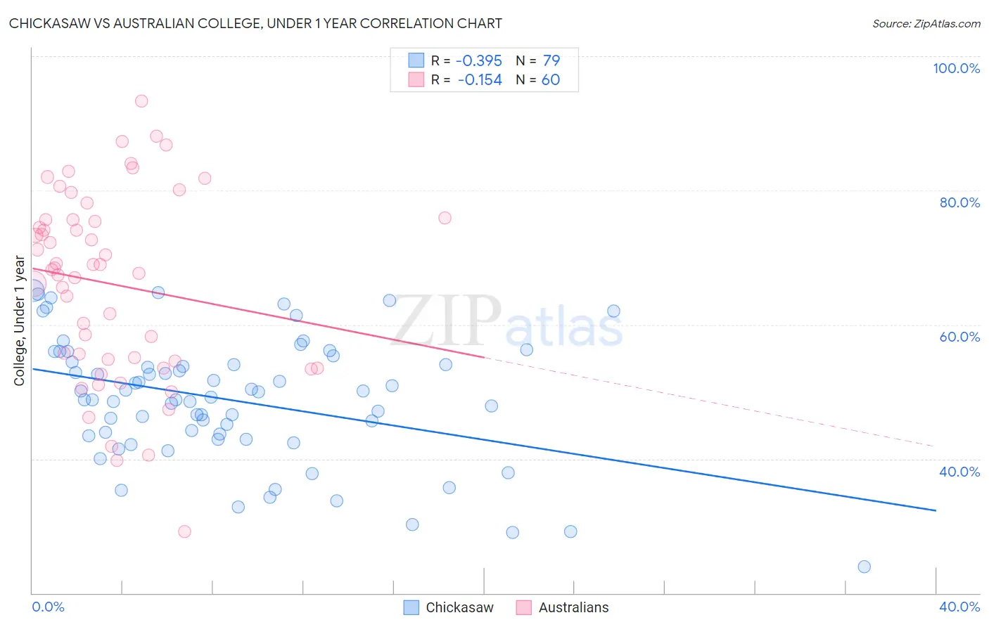 Chickasaw vs Australian College, Under 1 year