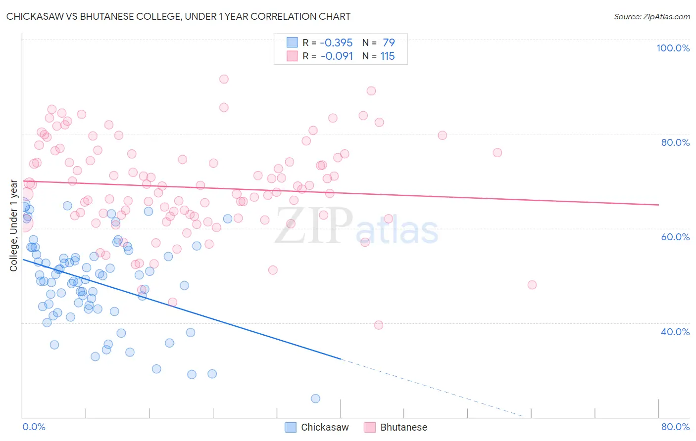 Chickasaw vs Bhutanese College, Under 1 year