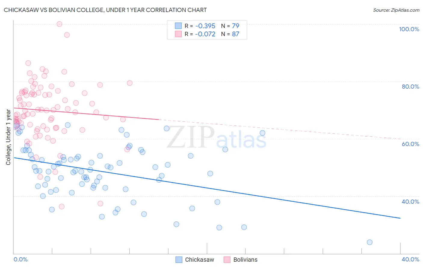 Chickasaw vs Bolivian College, Under 1 year