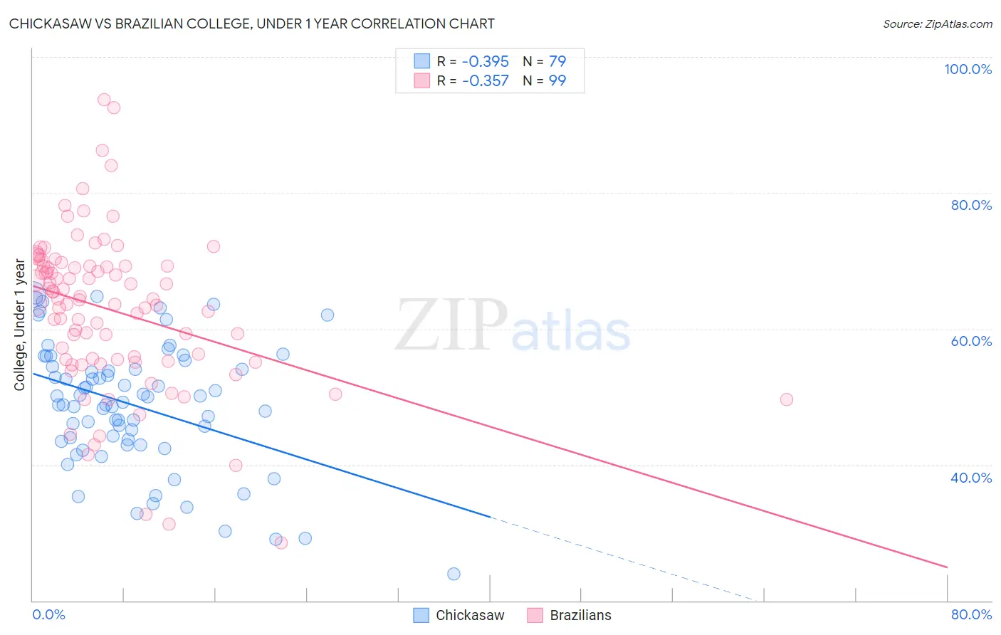 Chickasaw vs Brazilian College, Under 1 year