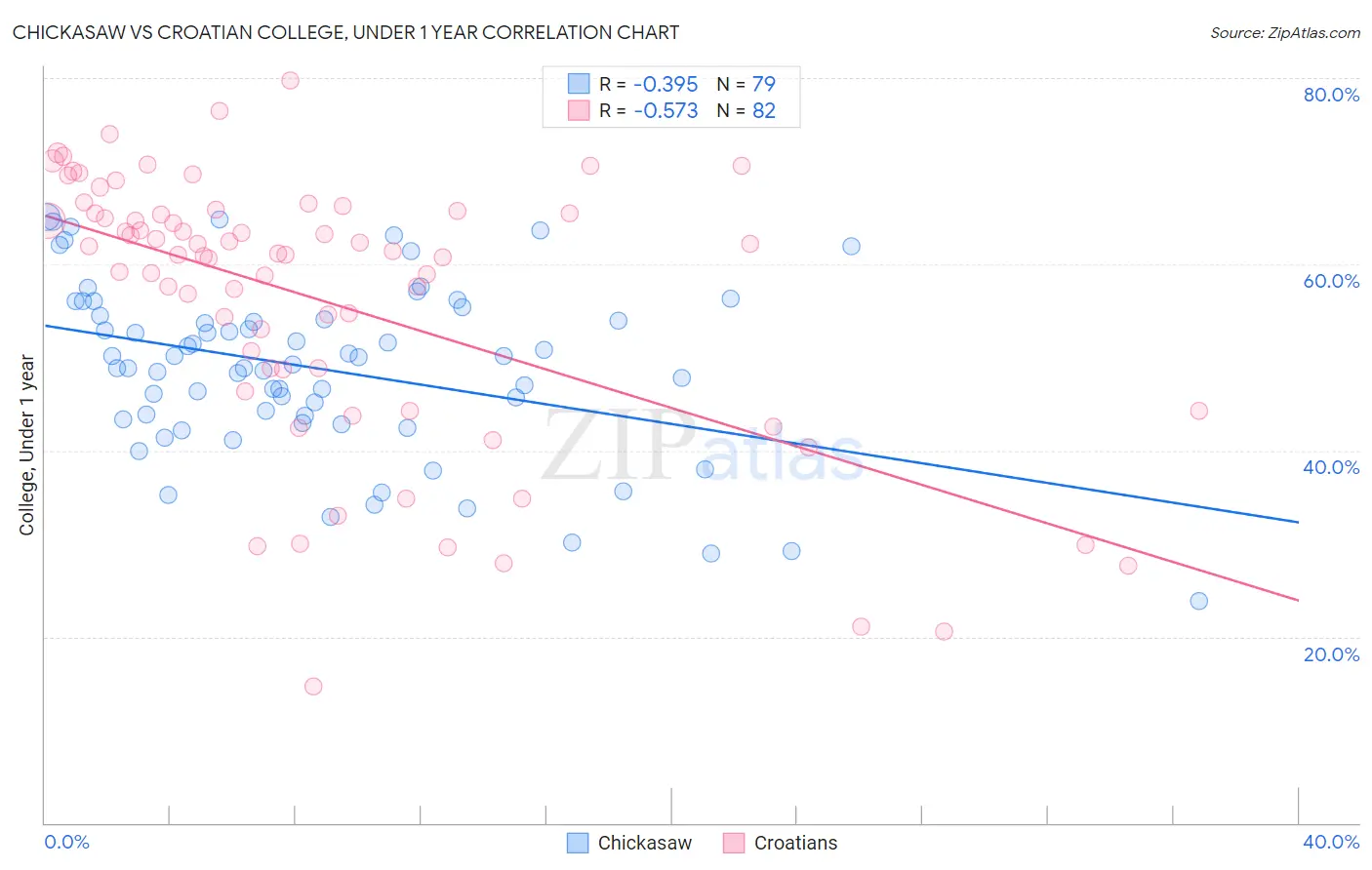 Chickasaw vs Croatian College, Under 1 year