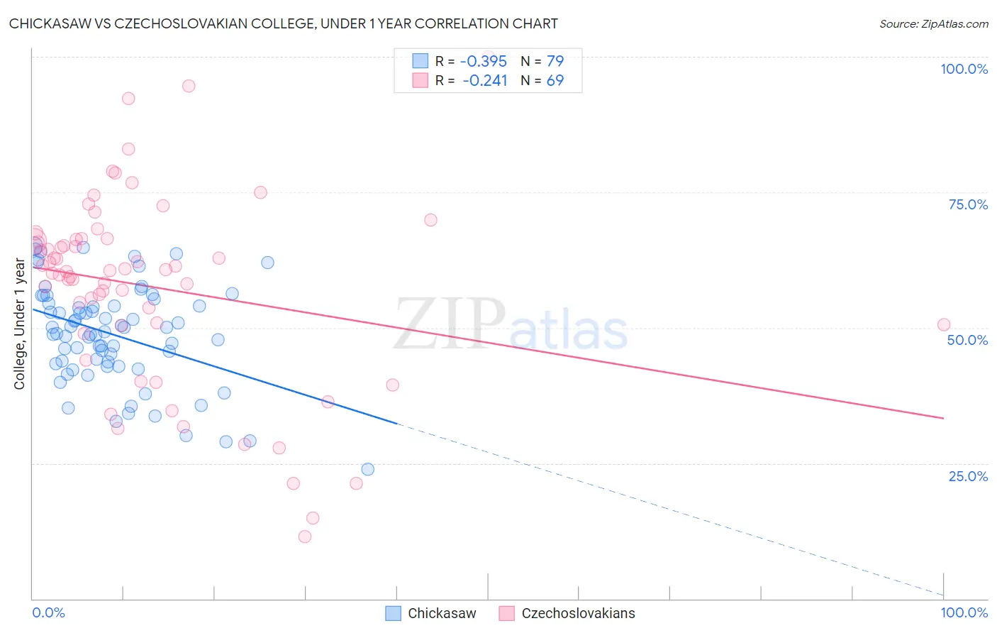 Chickasaw vs Czechoslovakian College, Under 1 year