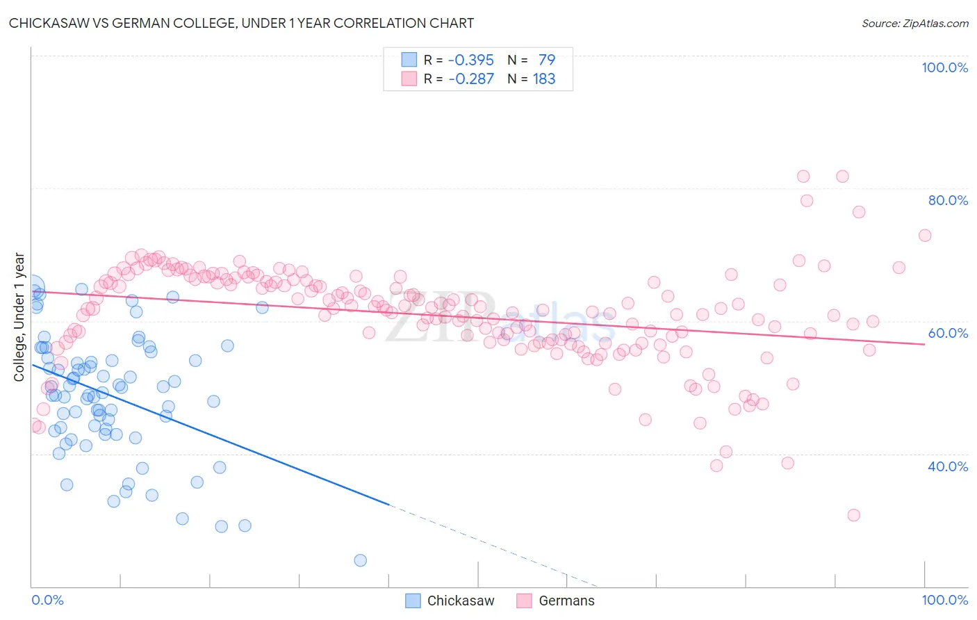 Chickasaw vs German College, Under 1 year