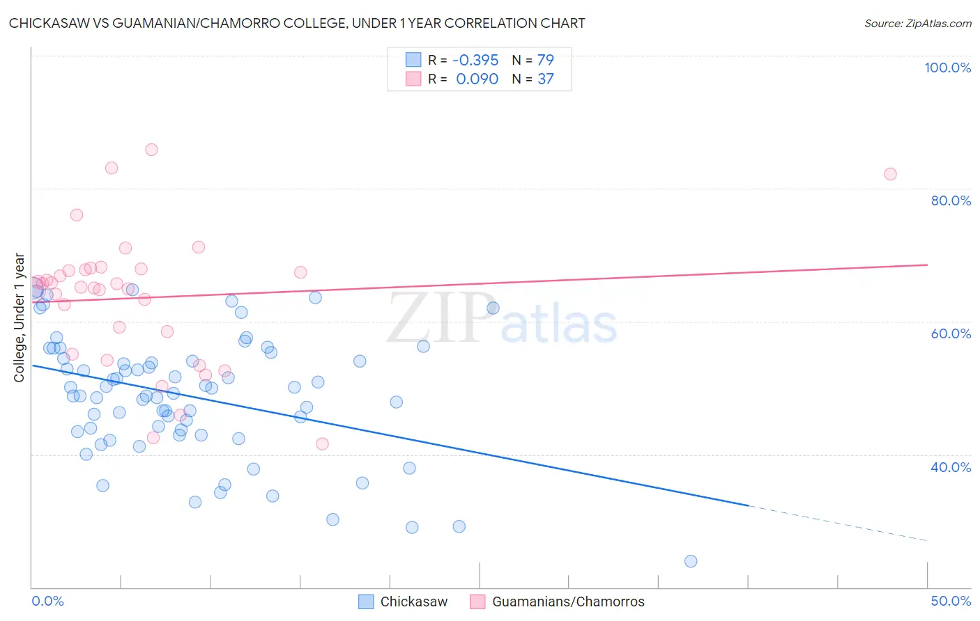 Chickasaw vs Guamanian/Chamorro College, Under 1 year