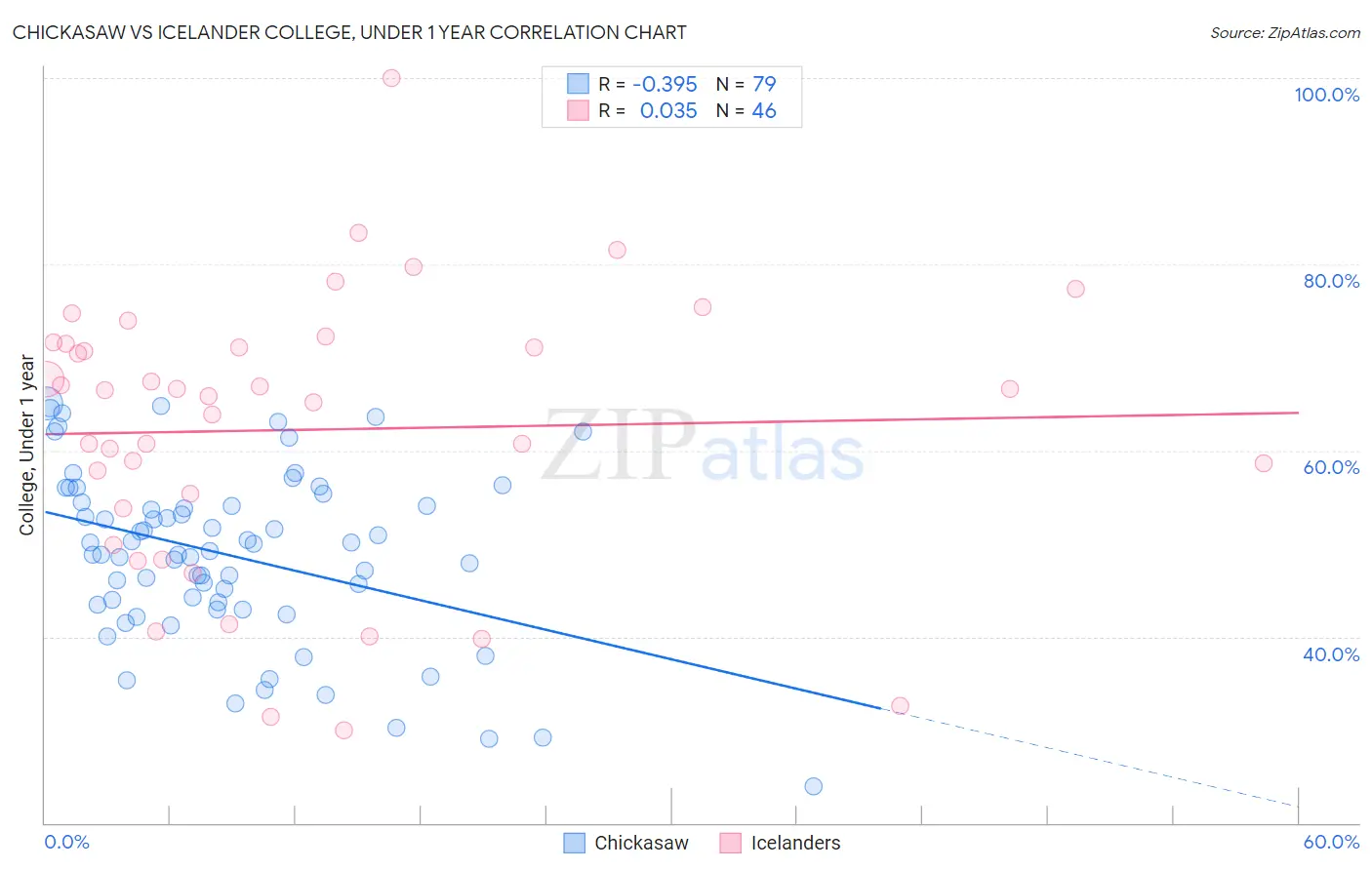 Chickasaw vs Icelander College, Under 1 year