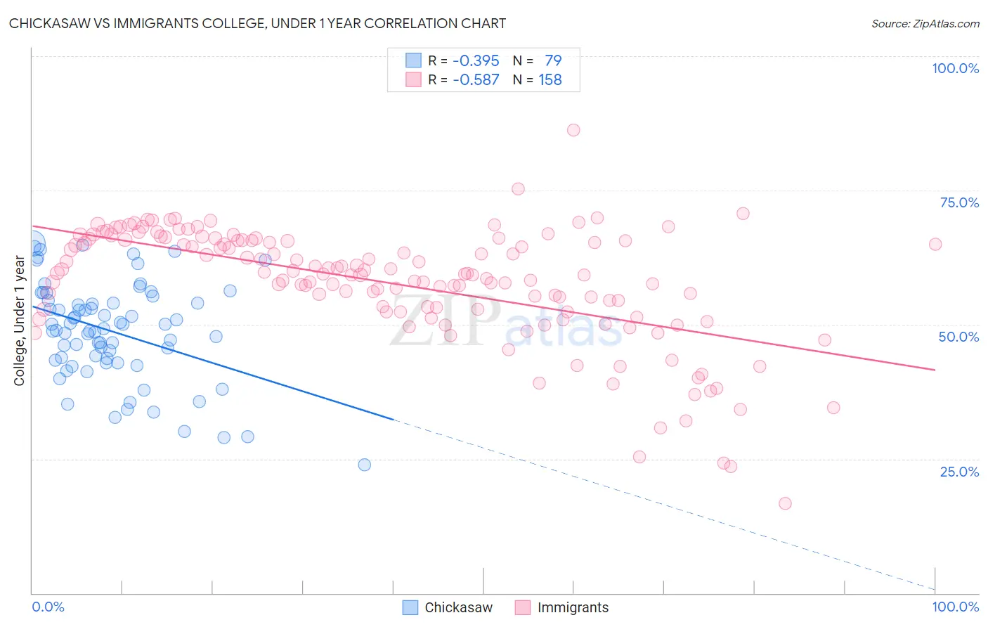 Chickasaw vs Immigrants College, Under 1 year
