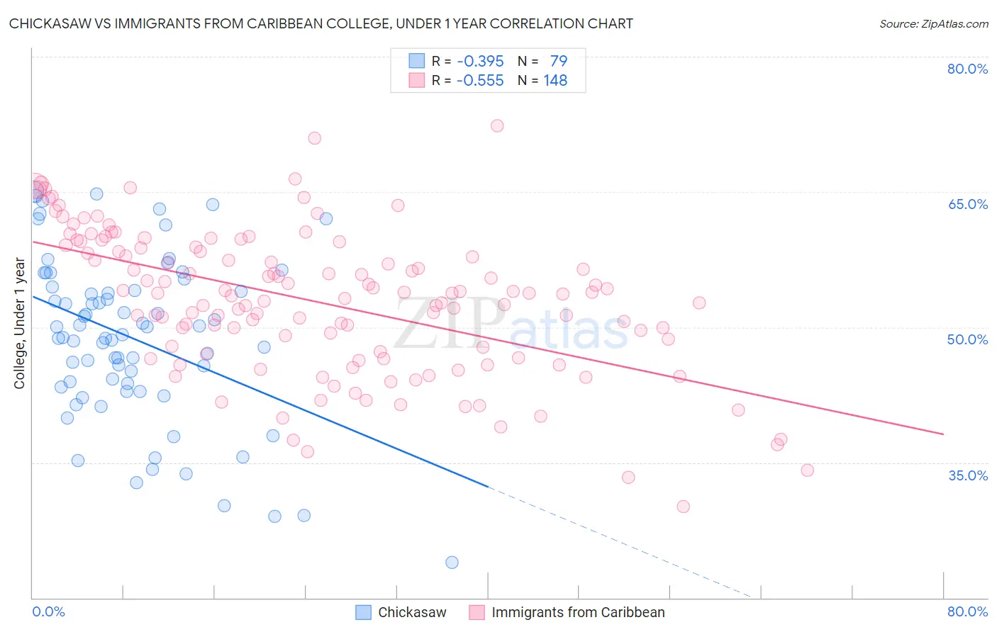 Chickasaw vs Immigrants from Caribbean College, Under 1 year
