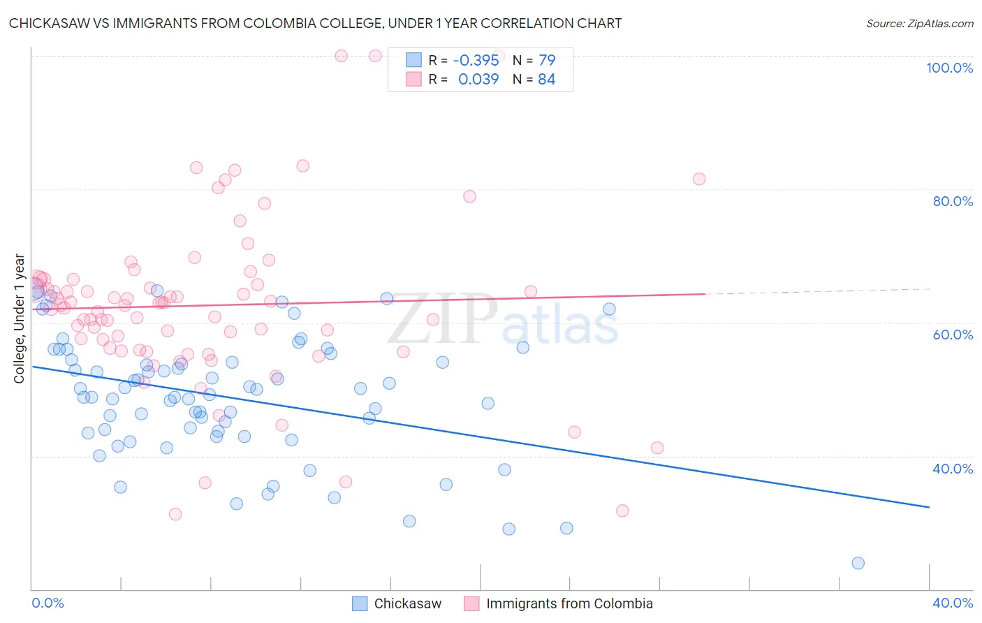 Chickasaw vs Immigrants from Colombia College, Under 1 year