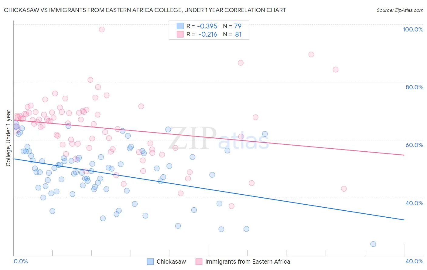 Chickasaw vs Immigrants from Eastern Africa College, Under 1 year