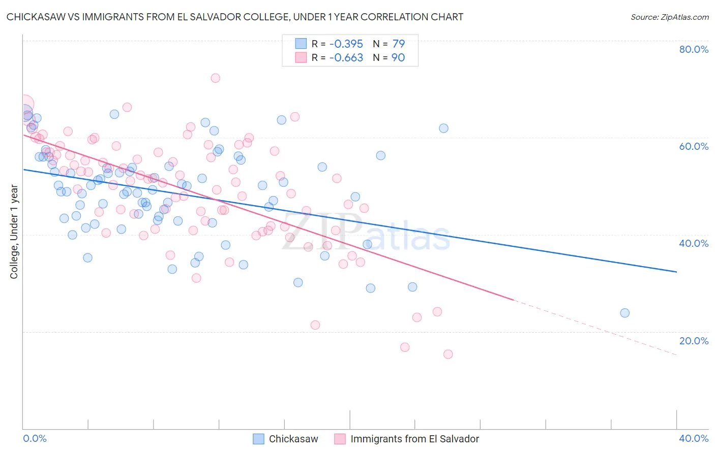 Chickasaw vs Immigrants from El Salvador College, Under 1 year
