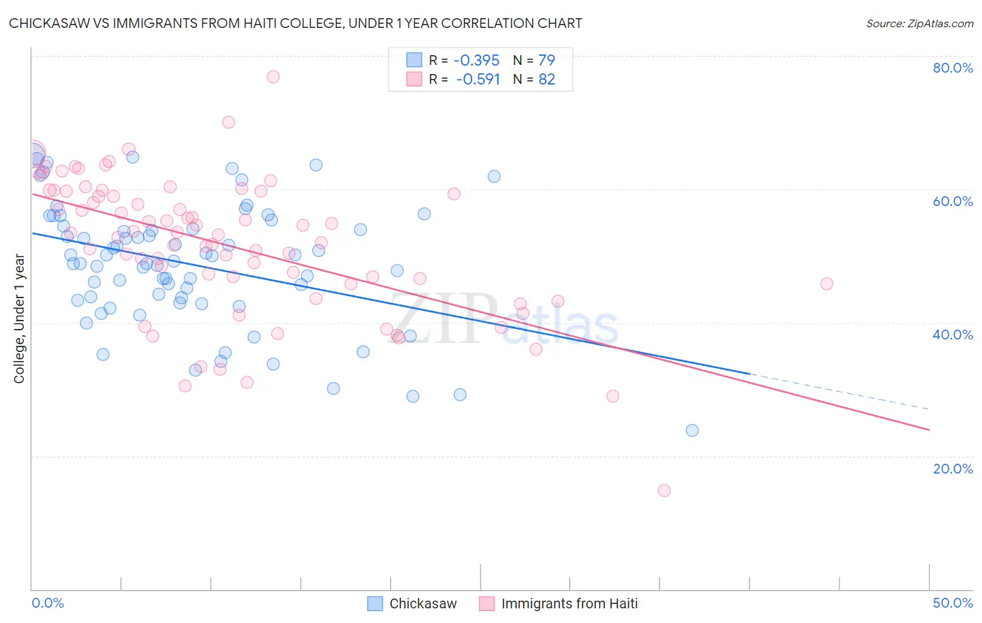 Chickasaw vs Immigrants from Haiti College, Under 1 year