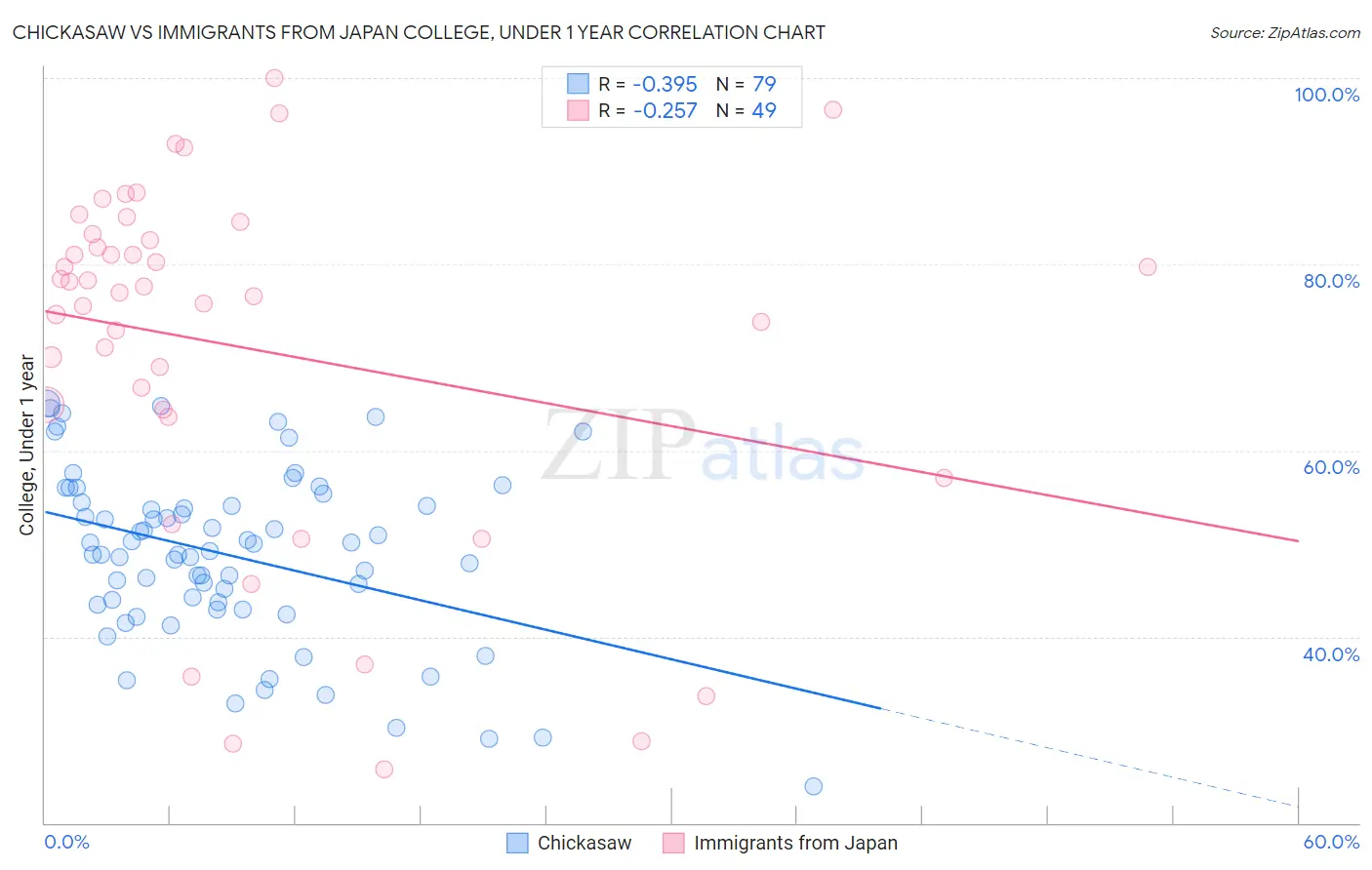 Chickasaw vs Immigrants from Japan College, Under 1 year