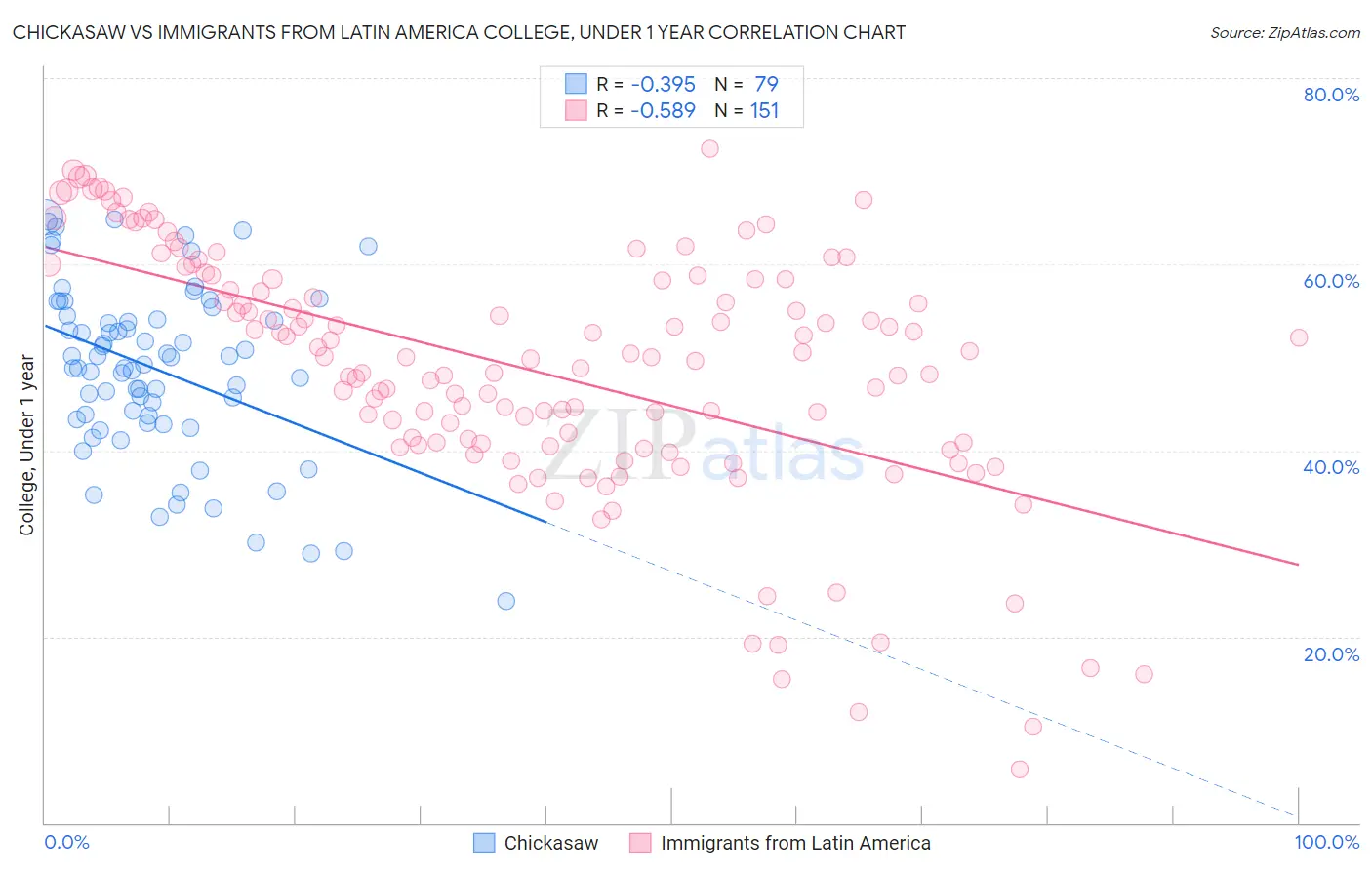 Chickasaw vs Immigrants from Latin America College, Under 1 year