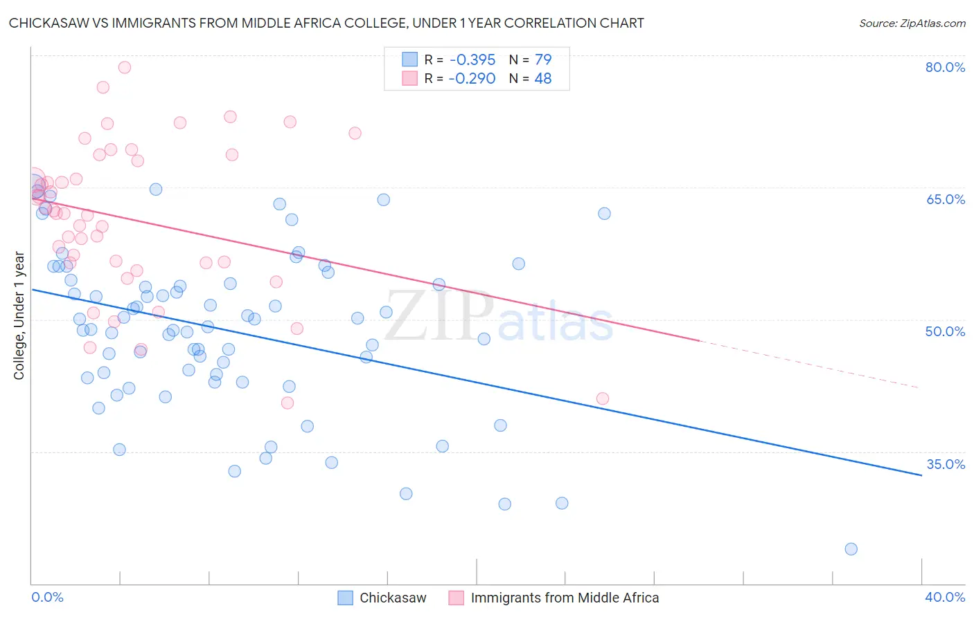 Chickasaw vs Immigrants from Middle Africa College, Under 1 year