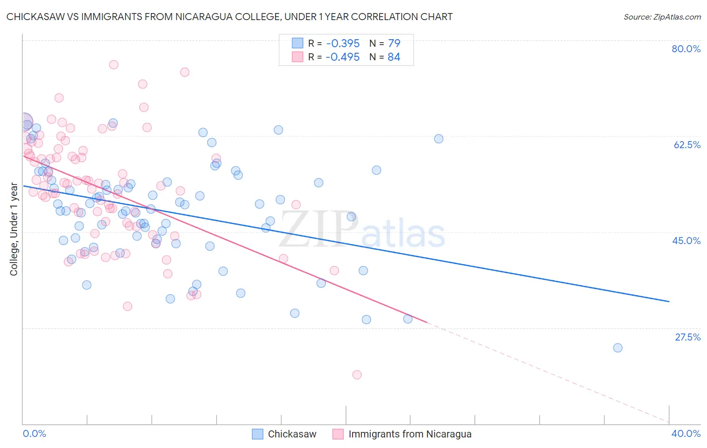 Chickasaw vs Immigrants from Nicaragua College, Under 1 year