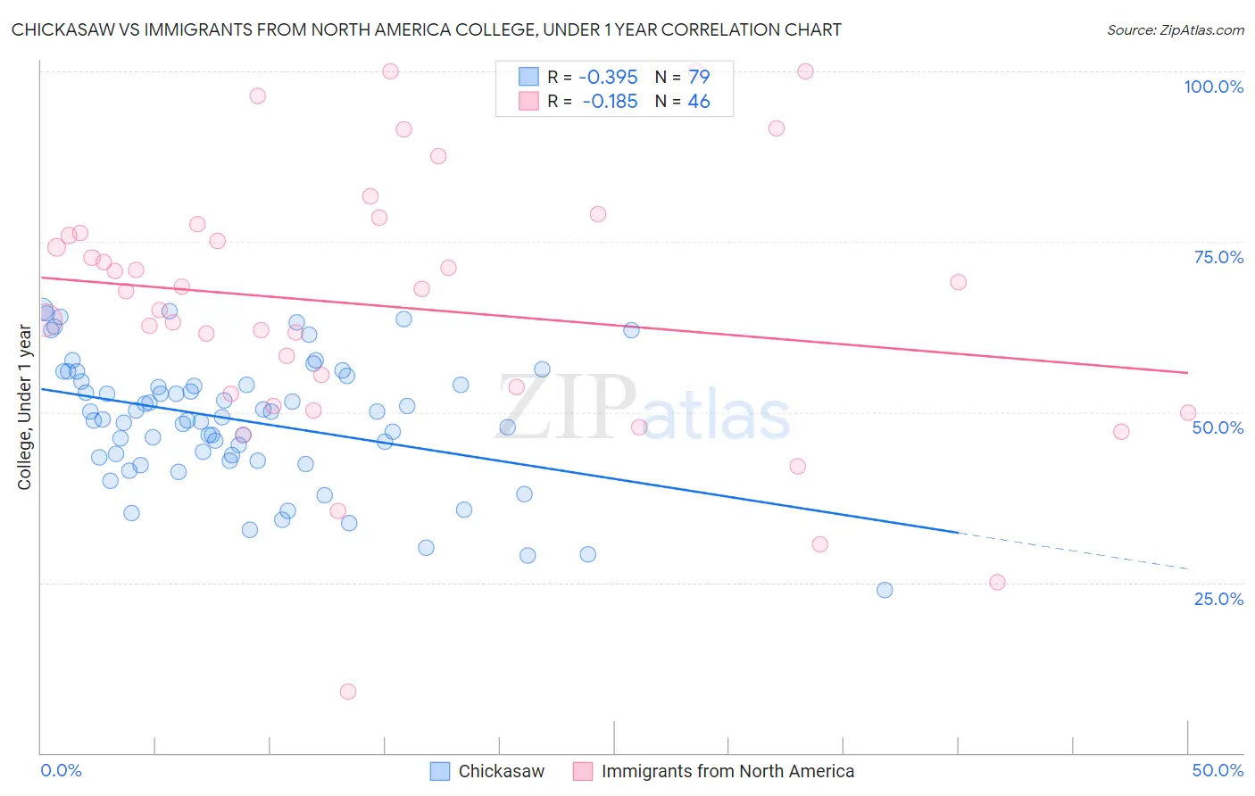 Chickasaw vs Immigrants from North America College, Under 1 year