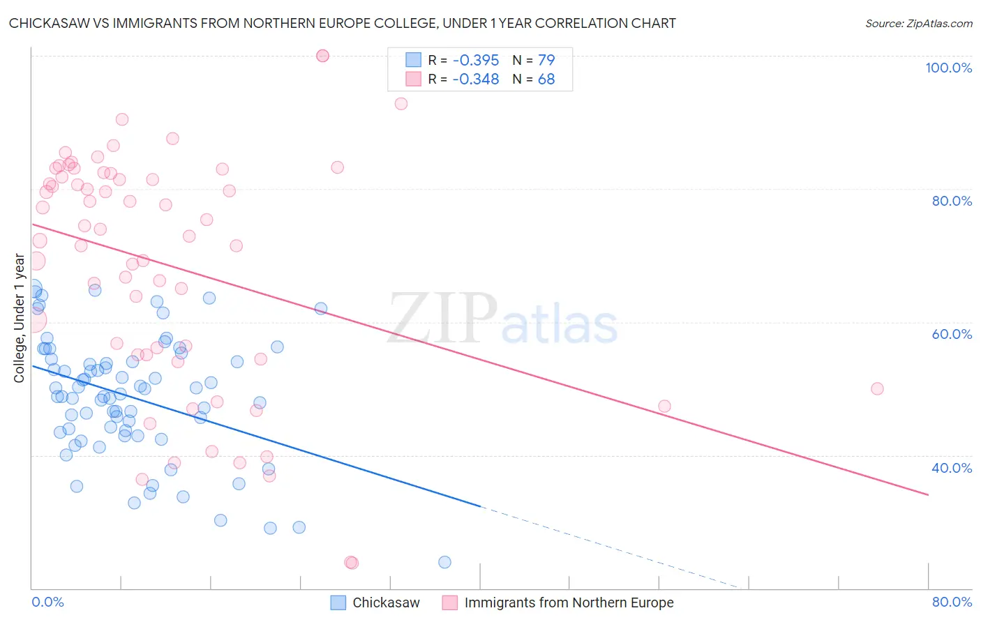 Chickasaw vs Immigrants from Northern Europe College, Under 1 year