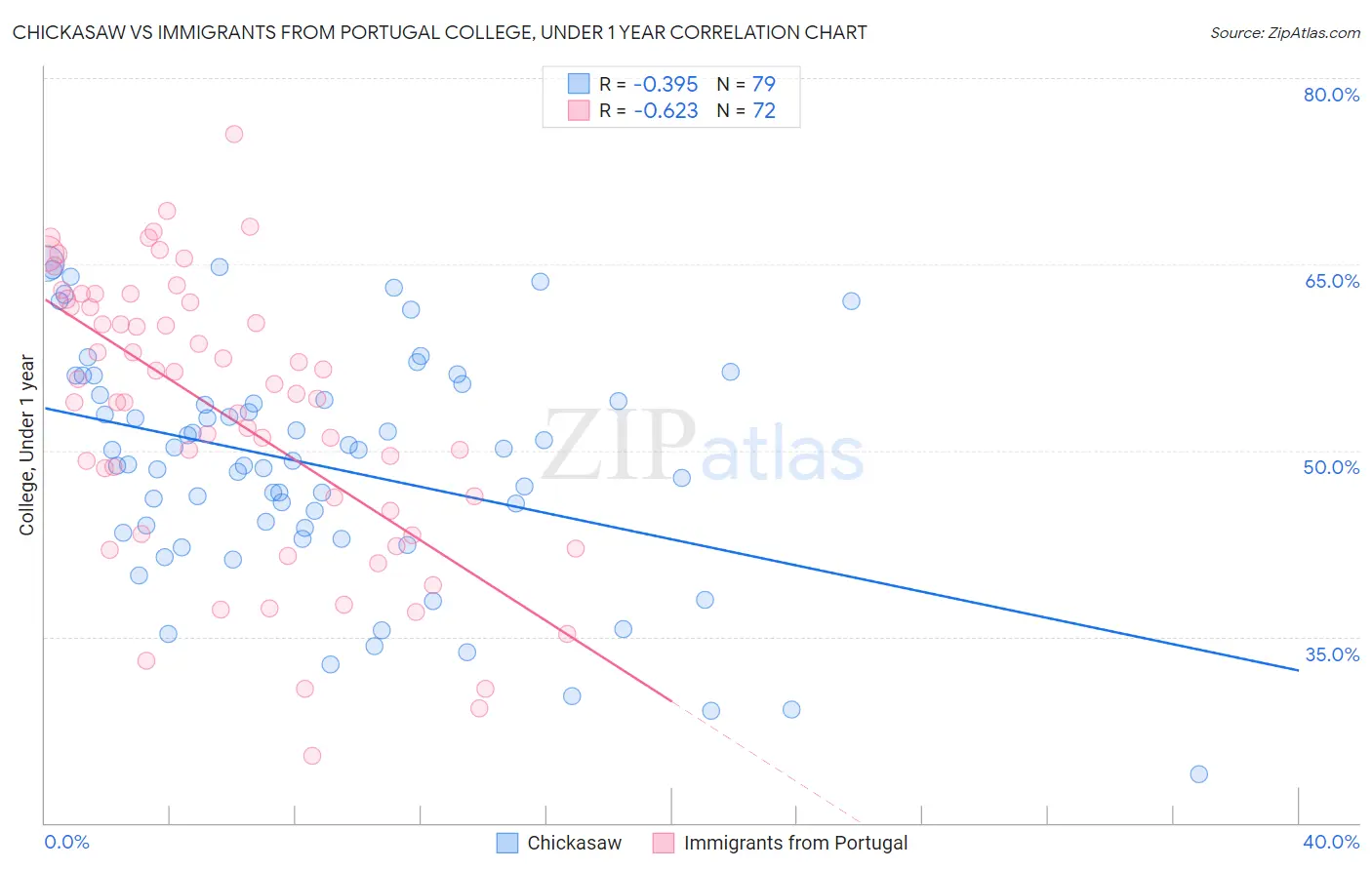Chickasaw vs Immigrants from Portugal College, Under 1 year