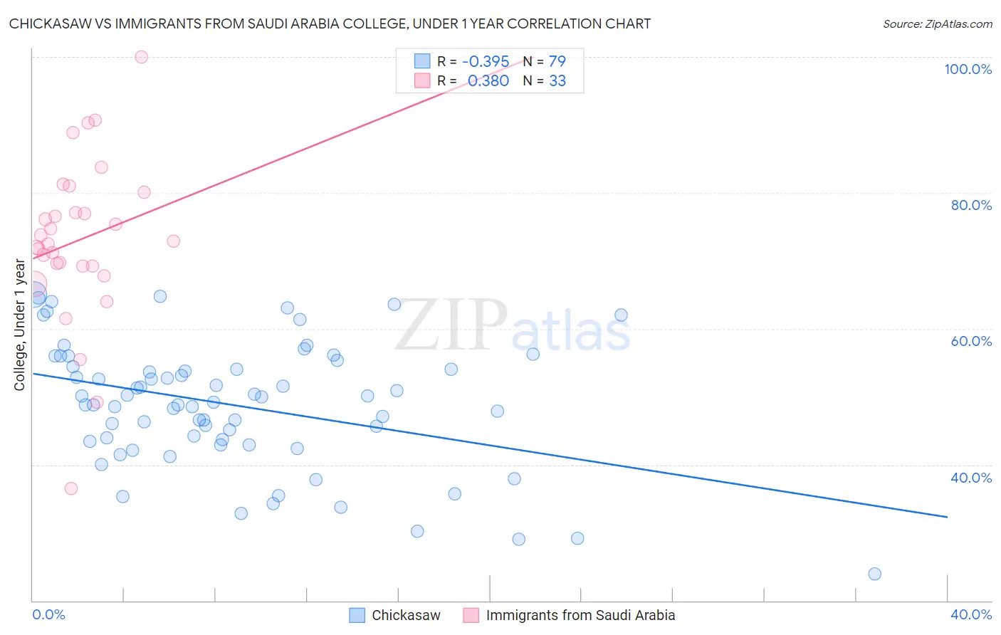 Chickasaw vs Immigrants from Saudi Arabia College, Under 1 year