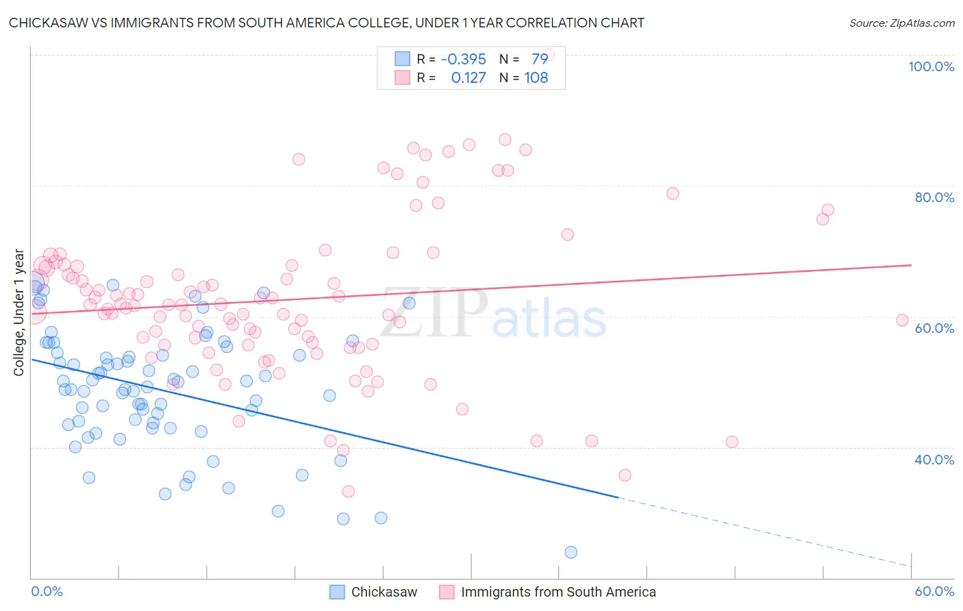 Chickasaw vs Immigrants from South America College, Under 1 year
