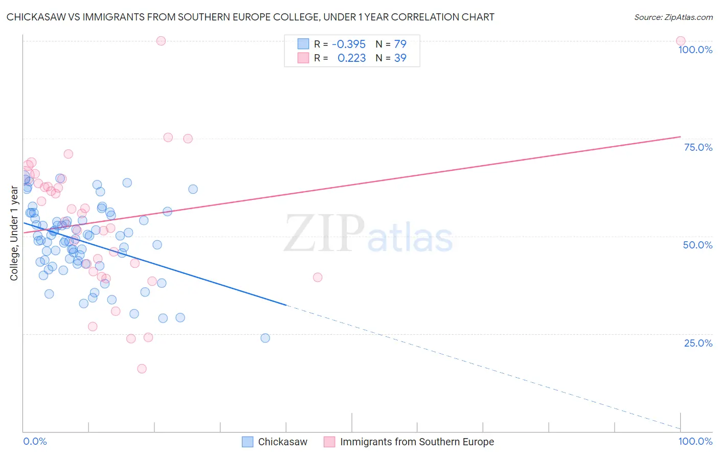 Chickasaw vs Immigrants from Southern Europe College, Under 1 year