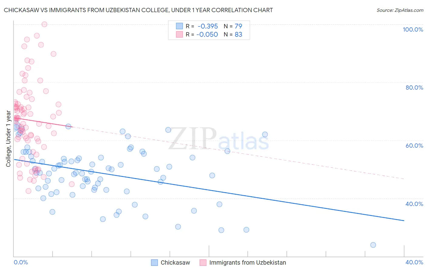 Chickasaw vs Immigrants from Uzbekistan College, Under 1 year
