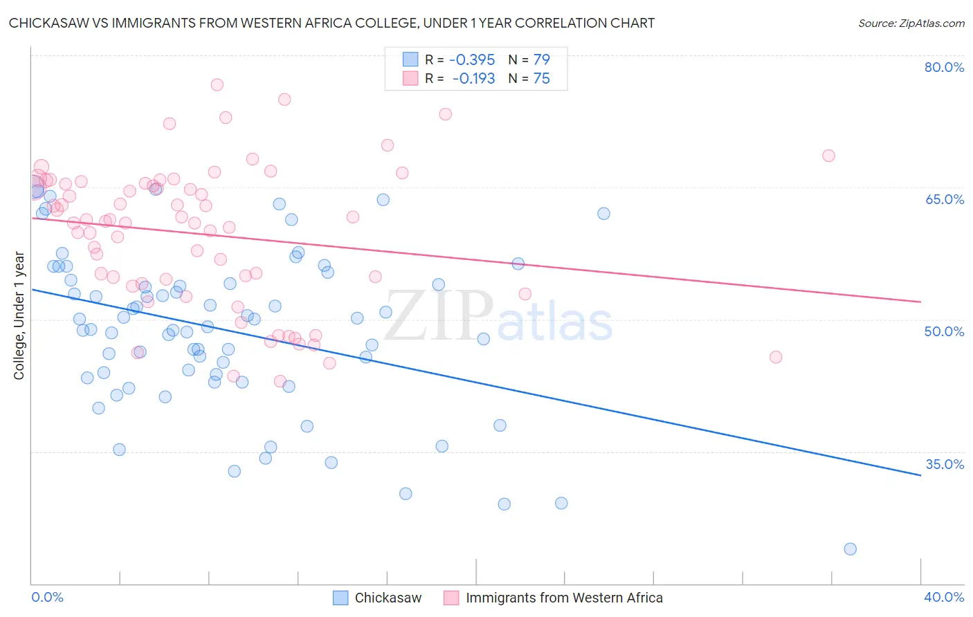 Chickasaw vs Immigrants from Western Africa College, Under 1 year