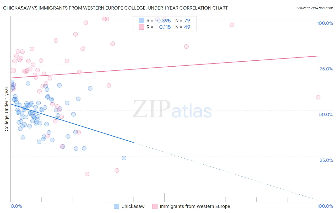 Chickasaw vs Immigrants from Western Europe College, Under 1 year