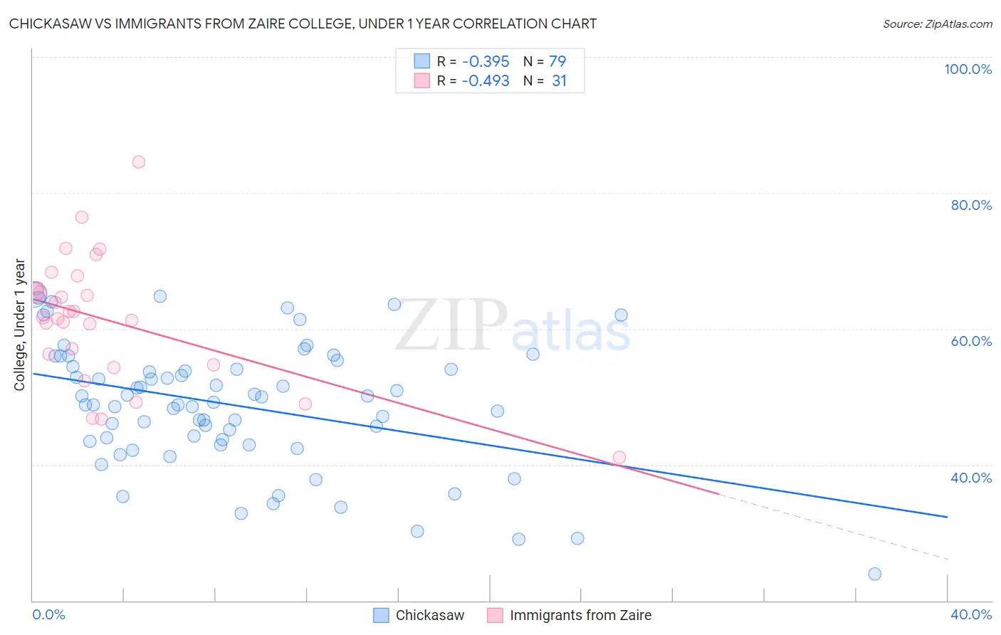 Chickasaw vs Immigrants from Zaire College, Under 1 year