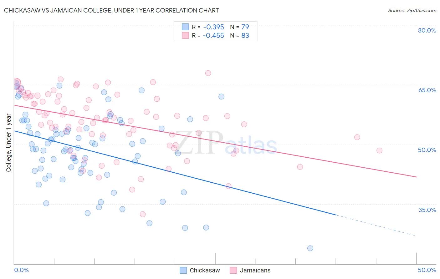 Chickasaw vs Jamaican College, Under 1 year