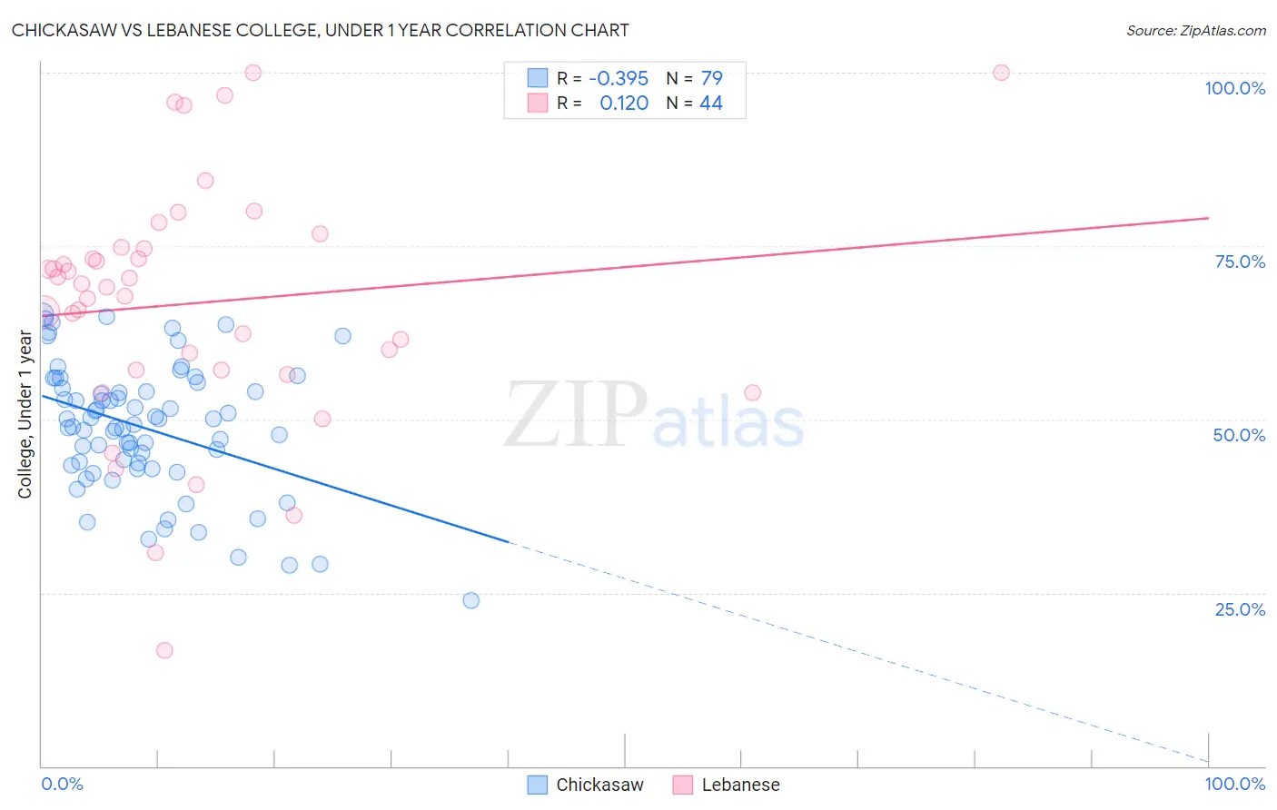 Chickasaw vs Lebanese College, Under 1 year