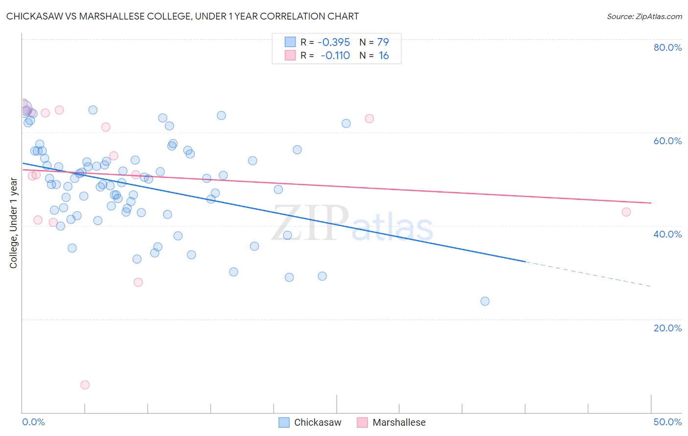 Chickasaw vs Marshallese College, Under 1 year