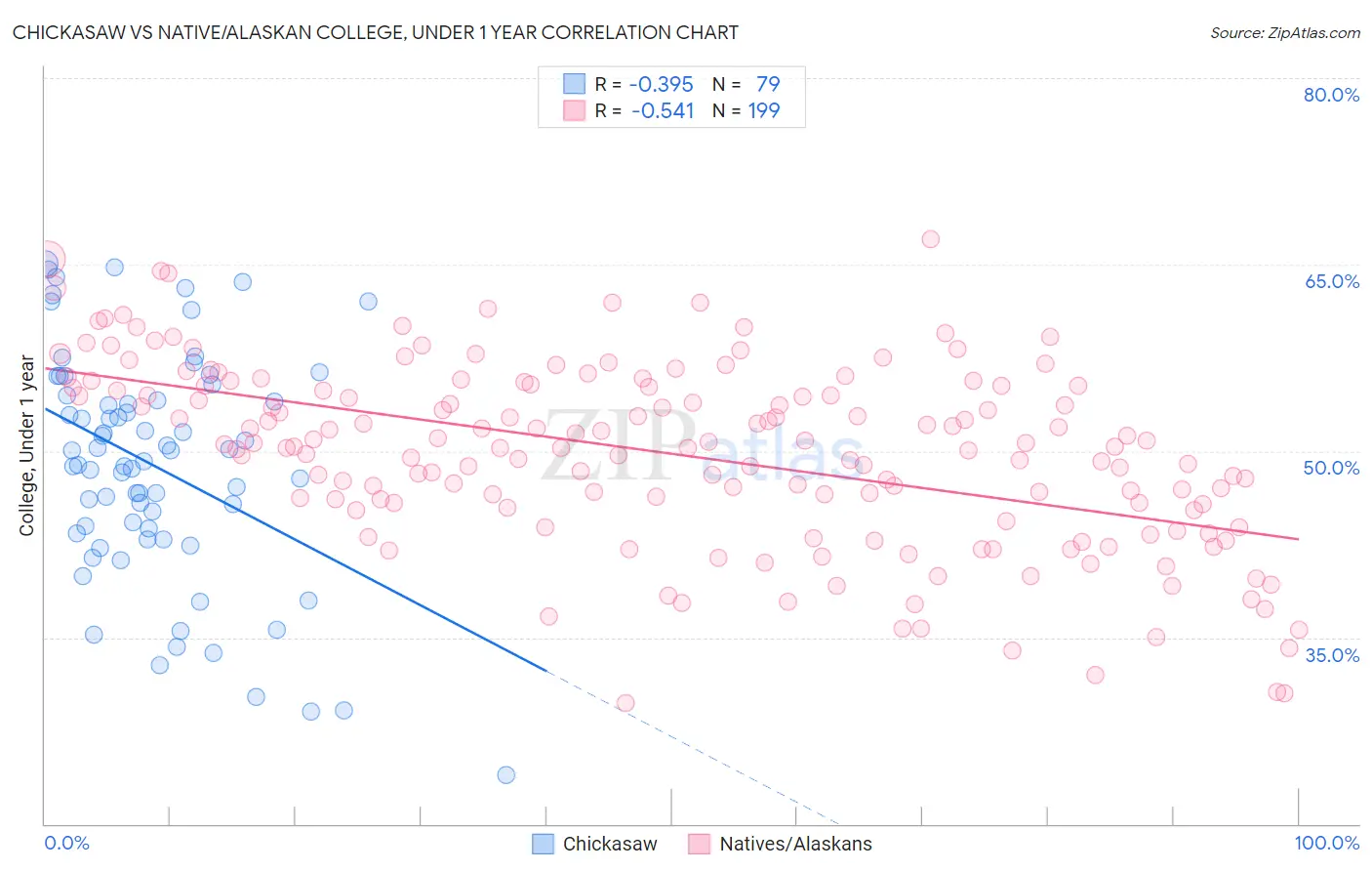 Chickasaw vs Native/Alaskan College, Under 1 year