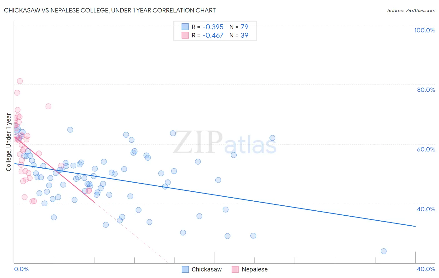 Chickasaw vs Nepalese College, Under 1 year