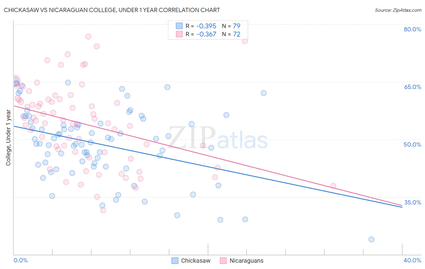 Chickasaw vs Nicaraguan College, Under 1 year