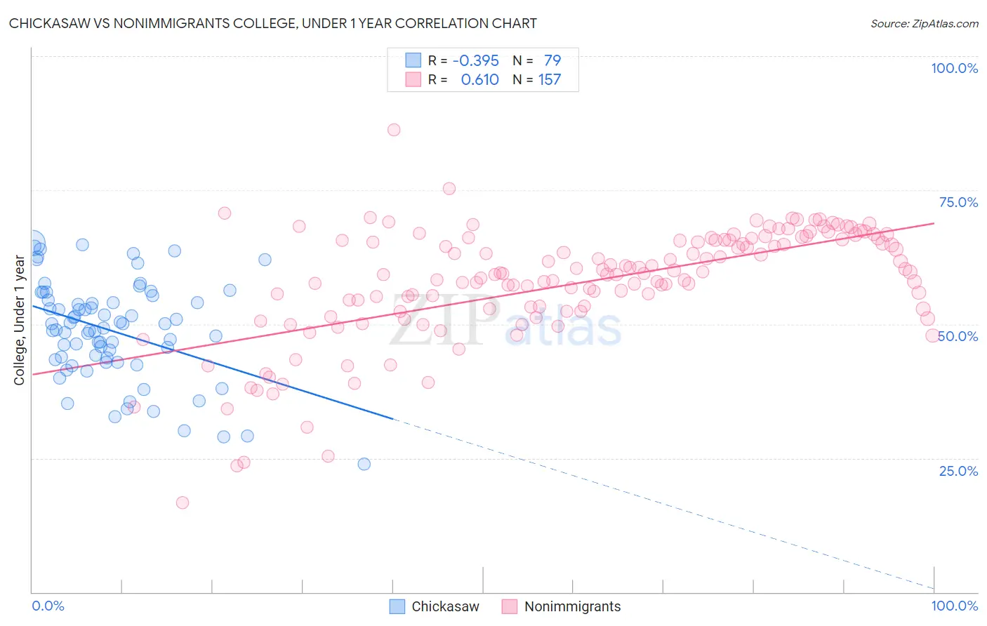 Chickasaw vs Nonimmigrants College, Under 1 year