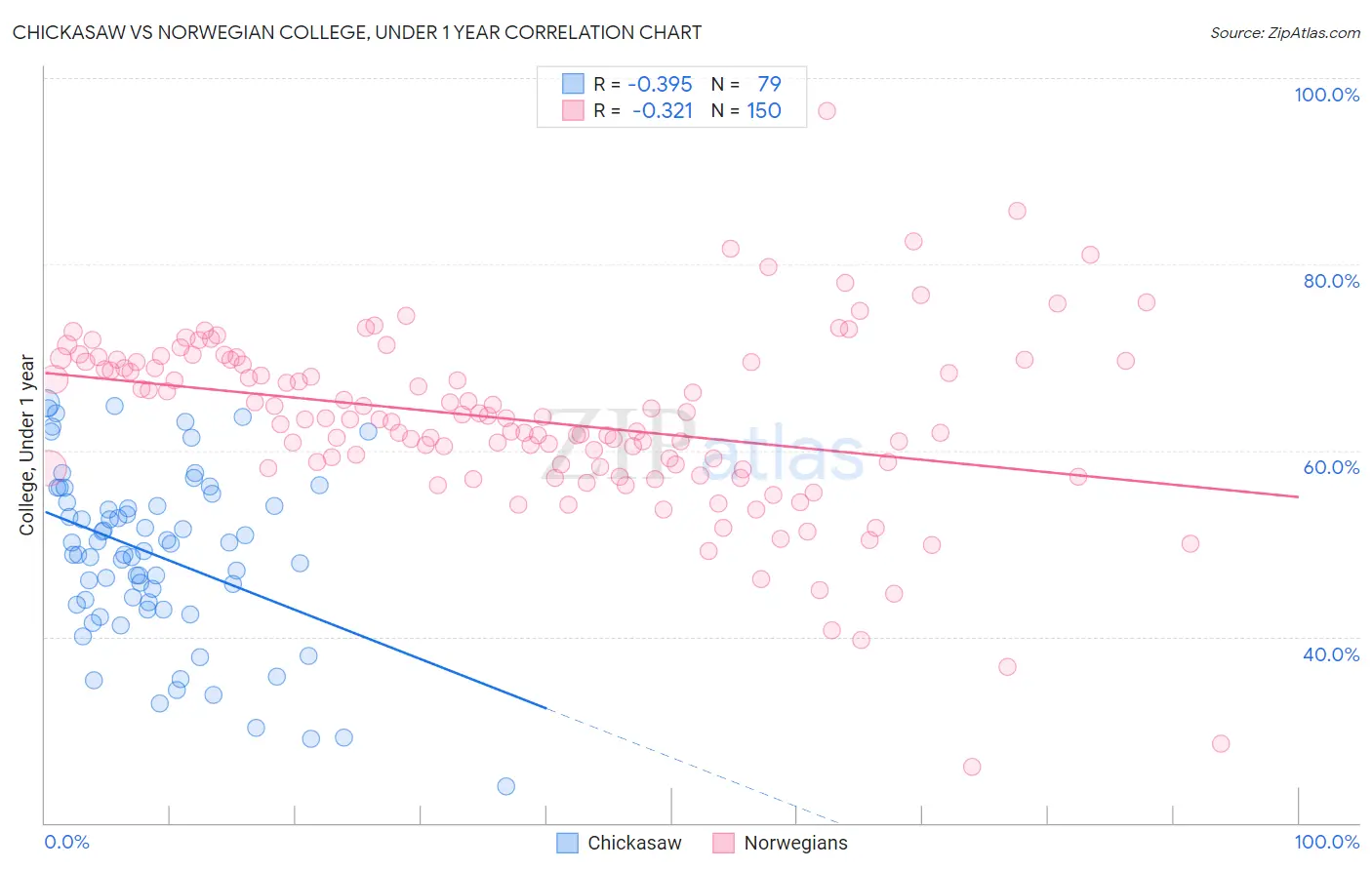 Chickasaw vs Norwegian College, Under 1 year