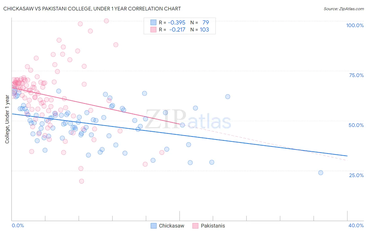 Chickasaw vs Pakistani College, Under 1 year