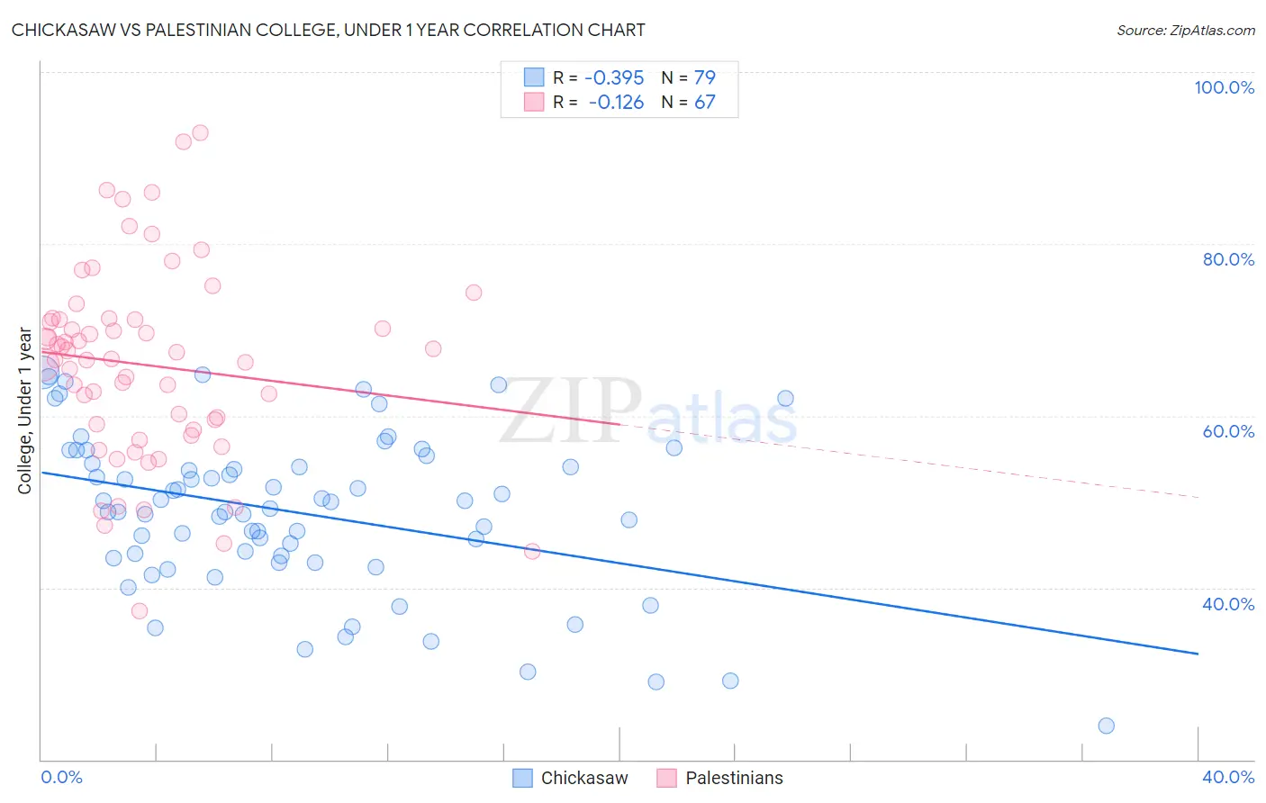 Chickasaw vs Palestinian College, Under 1 year