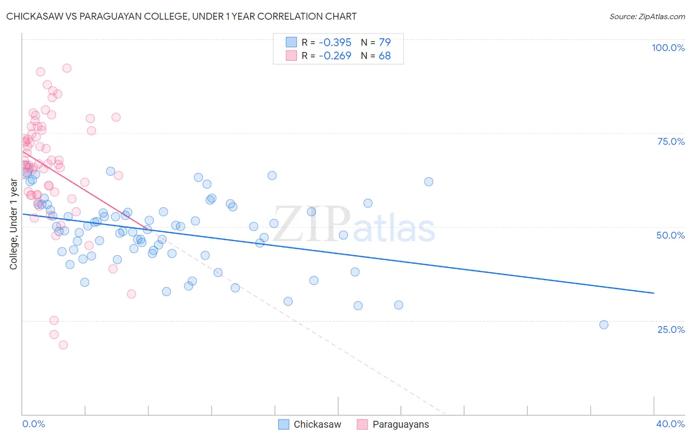 Chickasaw vs Paraguayan College, Under 1 year