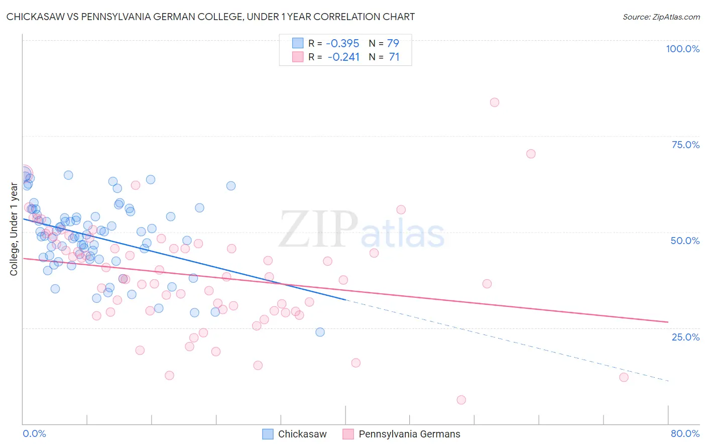 Chickasaw vs Pennsylvania German College, Under 1 year