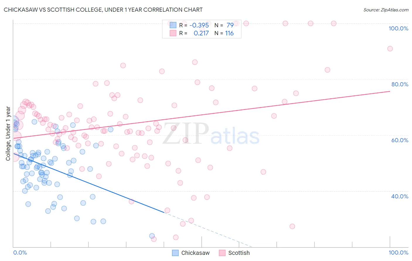 Chickasaw vs Scottish College, Under 1 year