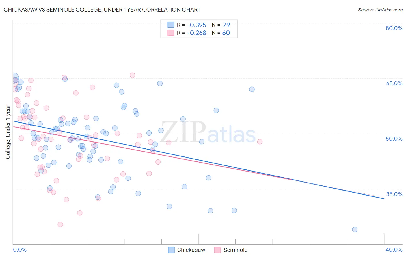 Chickasaw vs Seminole College, Under 1 year