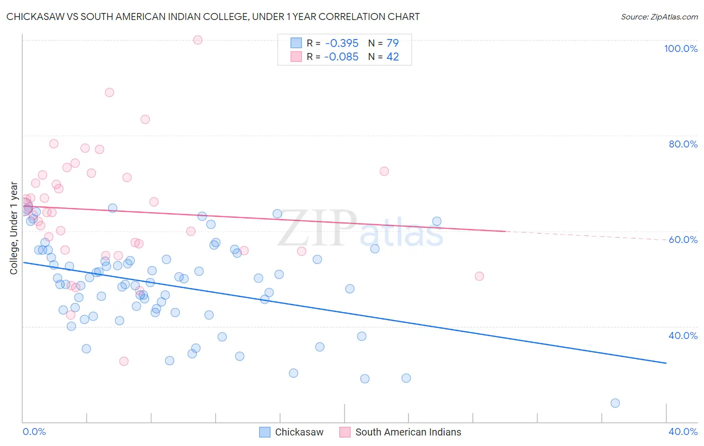 Chickasaw vs South American Indian College, Under 1 year