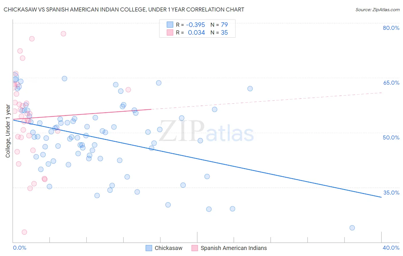 Chickasaw vs Spanish American Indian College, Under 1 year