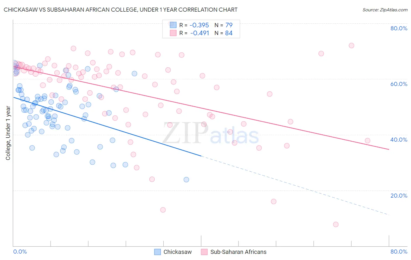 Chickasaw vs Subsaharan African College, Under 1 year