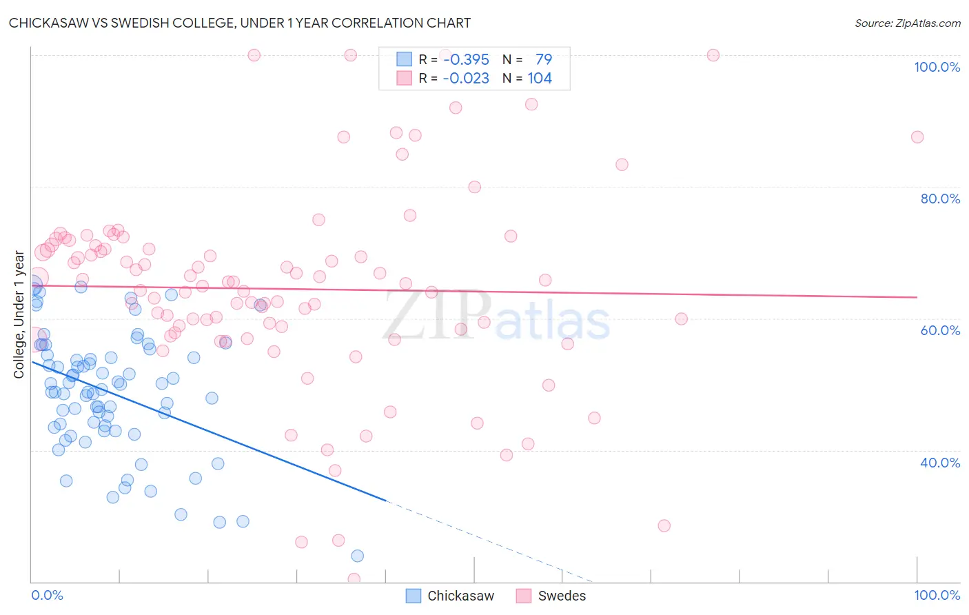 Chickasaw vs Swedish College, Under 1 year