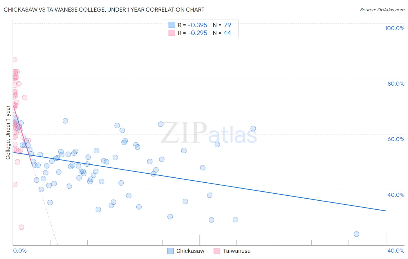 Chickasaw vs Taiwanese College, Under 1 year